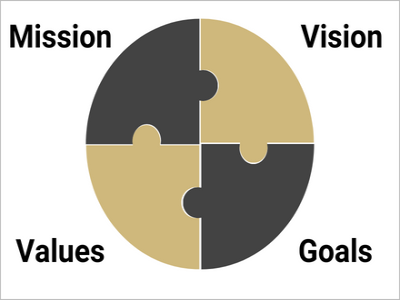 Four puzzle pieces creating a circle with the words Mission, Vision, Values, Goals represented by pieces.